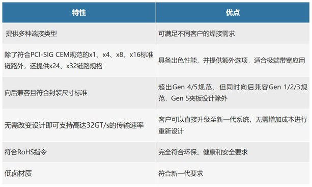 不斷提速的PCIe，又快又穩(wěn)的連接器哪里找？