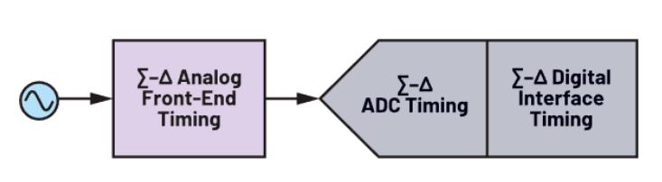 使用∑-Δ ADC構(gòu)建低功耗精密信號鏈應(yīng)用最重要的時(shí)序因素有哪些？