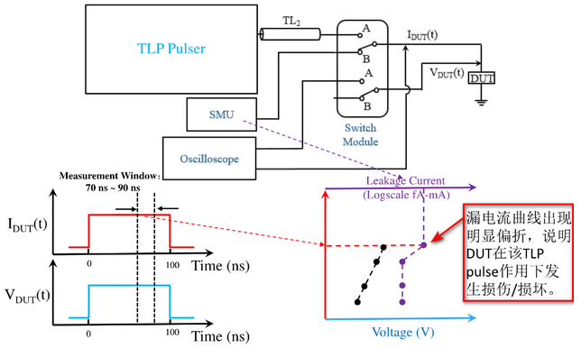 【測(cè)試解讀】ESD保護(hù)設(shè)計(jì)中的傳輸線脈沖TLP，怎么測(cè)？