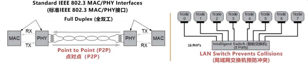 10BASE-T1S如何推動(dòng)工業(yè)與汽車革新？