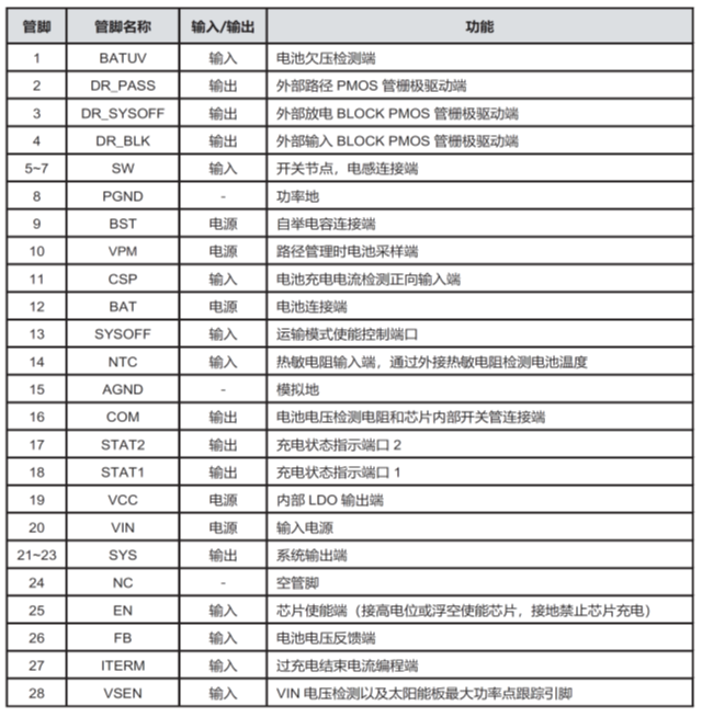 CS5350/CS5328 太陽能板供電鉛酸蓄電池、磷酸鐵鋰電池、鋰電池充電管理IC系列