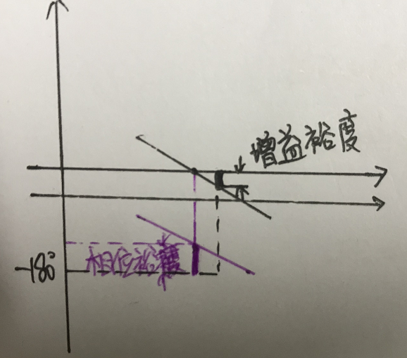 鎖相環(huán)環(huán)路計算中用到的波特圖