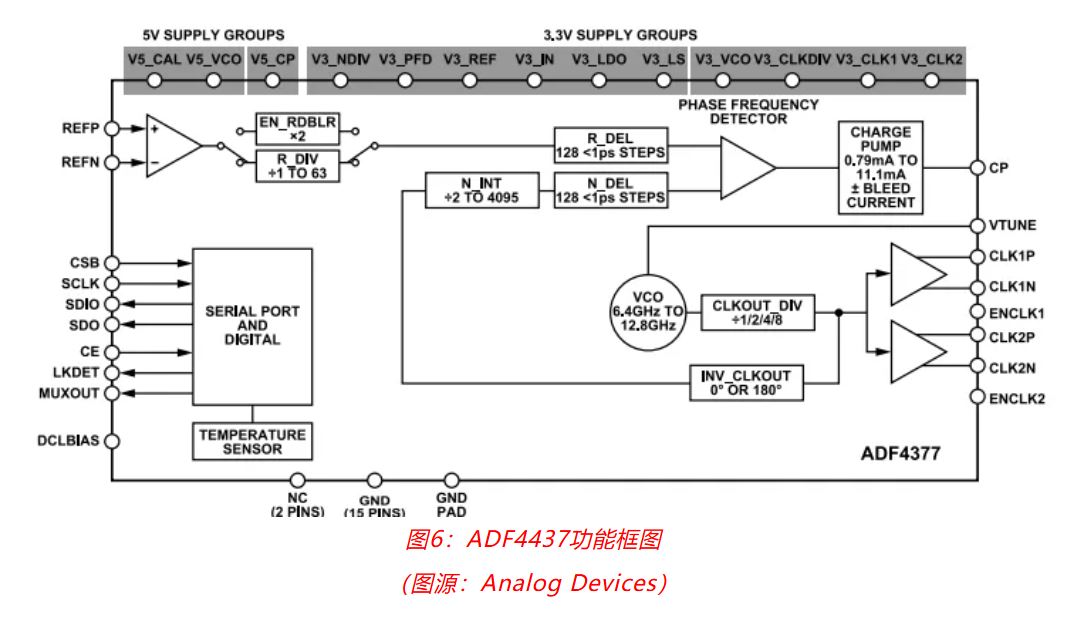 射頻開發(fā)挑戰(zhàn)重重？ADI一站式方案助你輕松應對！