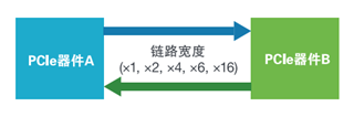 應(yīng)對(duì)一致性測(cè)試特定挑戰(zhàn)，需要可靠的PCIe 5.0 發(fā)射機(jī)驗(yàn)證