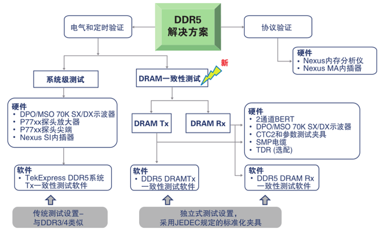 更高、更快伴生更強(qiáng)要求，迎接DDR5內(nèi)存驗(yàn)證和調(diào)試挑戰(zhàn)