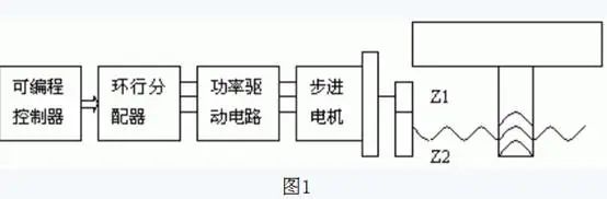 用PLC實(shí)現(xiàn)步進(jìn)電機(jī)的直接控制