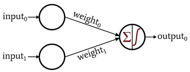 使用多層感知器進(jìn)行機(jī)器學(xué)習(xí)