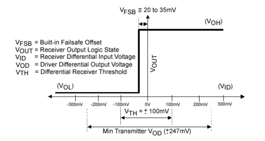 LVDS 接收器故障安全偏置網(wǎng)絡