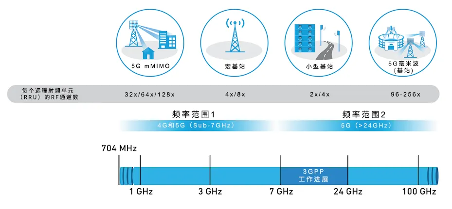 從4個(gè)到256個(gè)通道，GaN技術(shù)如何創(chuàng)新5G基站系統(tǒng)的緊湊設(shè)計(jì)