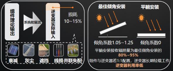 逆變器最佳組串及容配比設(shè)計