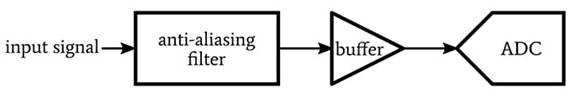 抗混疊濾波器：將采樣理論應(yīng)用于 ADC 設(shè)計