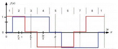 步進電機的噪音來自哪里?  由于步進電機由于結(jié)構(gòu)簡單、控制方便、安全性高、成本低、停止時候力矩大、在低速情況下不需 要減速機就可以輸出很大的力矩、相比直流無刷和伺服電機，步進電機不需要復(fù)雜的控制算法也不需要編碼器反饋情況下可以實現(xiàn)位置控制。被用在很多要求精確定位的場合，基本上在很多需要移動控 制的場合都會用到步進電機如自動化控制、數(shù)字化生產(chǎn)如3D、醫(yī)療和光學(xué)等眾多領(lǐng)域。  步進電機有一個缺點就是噪音比較大，特別是在低速的時候。震動主要來自兩個方面一是步進電 機的步距分辨率(步距階躍) 另一方面是來自斬波和脈寬調(diào)制(PWM) 的不良模式反應(yīng)。  步距角分辨率和細分  典型的步進電機有50個極(Poles)，就是200個整步(Full Steps)，也就是整步情況下每步1.8° 角度，電機旋轉(zhuǎn)一周需要360°。但是也有些步進電機的步距角更小比如整步需要800步的。起初，這些步進電機被用作整步或者半步模式下，矢量電流提供給電機線圈A(藍色) 和線圈B(紅色) 矩形曲線圖。描述了整個一個周期360°的曲線。在圖3和圖4中很明顯看到電機線圈在90°換相點處線圈電流要 么是最大電流(full power) 要么是沒有電流。  一個周期內(nèi)(360°) 每組線圈由4個整步或者8個半步構(gòu)成。也就是50個極的步進電機需要50個電 氣步距來完成一周的機械旋轉(zhuǎn)(360°) 。   Figure 1: Full-step operation   Figure 2: Half-step operation  低的步距分辨率模式比如半步或者整步是步進電機噪音的主要來源。會引起極大的震動在這個 機械系統(tǒng)中，尤其是在低速運行時和接近機械共振頻率的時候。在高速的時候，恰好由于慣量的存在 這個效應(yīng)會被降低，電機的轉(zhuǎn)子可以為認為成諧波振蕩器或者彈簧鐘擺，如圖3。   Figure 3: Pendulum behavior of the rotor leads to vibrations  在新的矢量電流從驅(qū)動器端輸出之后，電機轉(zhuǎn)子會根據(jù)新的位置指令移動下一個整步或者半步的位置和脈搏反應(yīng)相似在新的位置點周圍，轉(zhuǎn)子會產(chǎn)生超調(diào)和振蕩，如此一來會導(dǎo)致機械振動和噪音。為了減少這些震動，等步細分的原來被提了出來，將一個整步分割成更小的部分或者微步細分，典型的細分數(shù)是2(half-stepping) 、4(quarter-stepping) 、8、32甚至更大的細分。  電機定子線圈的電流并不是最大電流(Fullcurrent) 或者就是沒有電流，而是一個中間的電流 值，相比于4個整步電流(4 full steps) 更接近于一個正弦波形狀。永磁體的轉(zhuǎn)子位置處在2個整步位置之間(合成磁場位置) 。最大的細分數(shù)是由驅(qū)動器的A/D和D/A能力決定。TRINAMIC所提供的驅(qū)動 和控制器可以達到256細分(8bit) 采用集成的正弦波配置表格，步進電機可以實現(xiàn)非常小的角度控 制，圖4描述了在達到新位置時候的波動。   Figure 4: Reduction of motor vibrations when switching from full-step to high microstep resolutions  斬波和PWM模式  噪音和振動的另外一個來源是傳統(tǒng)的斬波方式和脈寬調(diào)制(PWM)模式，由于比較粗的步距分辨 率是產(chǎn)生振動和噪音的主要因素，我們通常忽視了斬波和PWM帶來的問題。  傳統(tǒng)的恒定PWM斬波模式是電流控制的PWM斬波模式，該模式在快速衰減和慢速衰減之間有 個固定關(guān)系，在其最大數(shù)值的時候，電流才會達到規(guī)定的目標(biāo)電流，最終導(dǎo)致平均電流是小于預(yù)期目標(biāo)電流的，如圖5所示。   Figure 5: Constant of-time (TOFF) PWM chopper mode: average current is not equal to target current  在一個完整的電周期內(nèi)，電流方向改變時在正弦波過零處有個平穩(wěn)過渡期，這個會影響在很短的 過渡期內(nèi)線圈里面的電流為零，也就是電機此時根本就沒有力矩，這就導(dǎo)致了電機擺動和振動，尤其是在低速情況下。  相比恒定的斬波模式，TRINAMIC 的 SpreadCycle PWM 斬波模式在慢速和快速衰減器之間自動 配置一個磁滯衰減功能。平均電流反應(yīng)了配置的正常電流，在正弦的過零點不會出現(xiàn)過渡期，這就減少電流和力矩的波動，是電流波形更加接近正弦波，相比傳統(tǒng)恒定斬波模式，SpreadCycle PWM斬波 模式控制下的電機運行得要平穩(wěn)、平滑很多。  這一點在電機從靜止或低速到中速過程中非常重要。   Figure 6: Zero-crossing plateau with classic of-time chopper modes  Figure 7: SpreadCycle hysteresis chopper with clean zero crossing  如何使步進電機實現(xiàn)完全的靜音?  盡管高細分能解決大部分情況下的低頻震動;先進的電流控制PWM斬波模式比如TRINAMIC的 SpreadCycle算法，這些在硬件上的作用很大程度上減少震動和顫動，這也滿足了大部分的應(yīng)用，也適 合高速運動。但是基于電流控制的斬波模式，還是會存在可聽得見的噪音和振動，主要是由于電機線圈的不同步，檢測電阻上幾毫伏的調(diào)節(jié)噪音和PWM時基誤差，這些噪音和振動在一些高端應(yīng)用場合 也是不被允許的，緩慢運行或中速運動的應(yīng)用，以及任何不允許有噪音和場合。  T R INA MI C 的Stea lt h Ch o p算法 也 是 通 過硬 件 來實現(xiàn)的，從根本上使 步 進電 機 靜 音，但 是 Stealthchop功能如何影響了步進電機?為什么電機不會出現(xiàn)噪音和震動?Stealthchop采用一種與基 于電流斬波模式如SpeadCycle完全不同的方法。而是采用基于電壓斬波模式一種新技術(shù)，該技術(shù)保證了電機的靜音和平穩(wěn)平滑運動。  TMC5130?一款小體積，精巧的步進電機驅(qū)動控制芯片，帶有StealthChop模式。TRINAMIC改 進了電壓調(diào)節(jié)模式聯(lián)合了電流控制。為了最大限度降低電流波動，TMC5130采用基于電流反饋來控制電壓調(diào)制，這允許系統(tǒng)自適應(yīng)電機的參數(shù)和運行電壓。來自直接電流控制回路算法引起的微小震蕩被消除。  圖8和圖9顯示 電壓控制模式的Stealthchop和電流控制模式的SpreadCycle。   Figure 8: Sine wave of one motor phase with voltage-controlled StealthChopTM  chopper mode   Figure 9: Sine wave of one motor phase with current-controlled SpreadCycleTM  chopper mode  StealthChop模式下過零點的效果是非常完美的:當(dāng)電流的信號從正變?yōu)樨摶蛘哓撟優(yōu)檎?，不會?過渡區(qū)域而是持續(xù)性的穿過零點。因為電流的調(diào)制是根據(jù)PWM占空比來控制的。在50%的PWM占空比，電流是0，StealthChop調(diào)整PWM的占空比來調(diào)節(jié)電機電流，PWM頻率是個常數(shù)，與此相反電流控制的斬波器通過調(diào)控頻率實現(xiàn)調(diào)節(jié)電機電流，在這里電流的波動是比較大的，此外電流的波動會在電機的永磁體轉(zhuǎn)子里產(chǎn)生渦流，這會導(dǎo)致電機的功耗損失。  這些頻率變化著的PWM發(fā)出的聲音是在可聽范圍之內(nèi)的，會發(fā)出嘶嘶的聲音，而且電子定子會 由于磁致伸縮產(chǎn)生更大的噪音，進而會傳遞引起機械系統(tǒng)的震動。而StealthChop的固定斬波頻率 就不會有這些問題。沒有斬波頻率的變化除了電機運行時候微步相序分配器的變化。  除了電機軸承鋼球磨擦的聲音，這是無法避免的之外，StealthChop可以驅(qū)動電機工作在極度 的靜音下，可以實現(xiàn)控制電機聲音在10dB分貝以下，噪音大大低于傳統(tǒng)的電流控制方式。我們從物理中得知 3dB分貝的減少量會將噪音程度降低一半。   Figure 10: Zoomed-in PWM view of both motor phases and coil current with voltage-controlled StealthChopTM  chopper mode   Figure 11: Zoomed-in PWM view of both motor phases and coil current with current-controlled SpreadCycleTM  chopper mode  對步進電機來說改變了什么?  如今步進電機還是一種十分經(jīng)濟的電機，已經(jīng)被應(yīng)用了很多年，依舊采用和原來一樣的材料，一 樣的生產(chǎn)工序和裝配工藝。  但是相比過去，如今步進電機被更簡單的控制單元驅(qū)動，更先進的算法和更高度集成的微電子是 原來的電機發(fā)揮出更大的潛能。在接近電機的驅(qū)動電路中更多的信息被獲取和處理并實時在驅(qū)動電 流里被處理以優(yōu)化電機控制，StealthChop便是一個完美的例子它的算法和PWM斬波緊密聯(lián)系，此外 這些信息還可以反饋到更高的應(yīng)用控制層，而傳統(tǒng)的步進驅(qū)動方案都是單向的(脈沖/方向) ，所有 TRINAMIC的智能步進電機驅(qū)動方案都是雙向通訊，這些接口還可以監(jiān)測不同狀態(tài)、診斷信息。這可 以增加系統(tǒng)的可靠性，提供系統(tǒng)的性能。  StealthChop靜音驅(qū)動技術(shù)非常適合3D打印、桌面型CNC、高端的CCTV、體外診斷設(shè)備、醫(yī)療檢 測設(shè)備等對噪音要求敏感的場合。  TRINAMIC提供帶有StealthChop功能的模塊，包括單軸、三軸和六軸驅(qū)控模塊。傳統(tǒng)的控制模 式下步進電機在低速情況下會出現(xiàn)比較大的噪音和震動，而在StealthChop模式下即使速度很低也聽不到明顯的聲音。  下載本文:如何消除步進電機的噪音和振動?