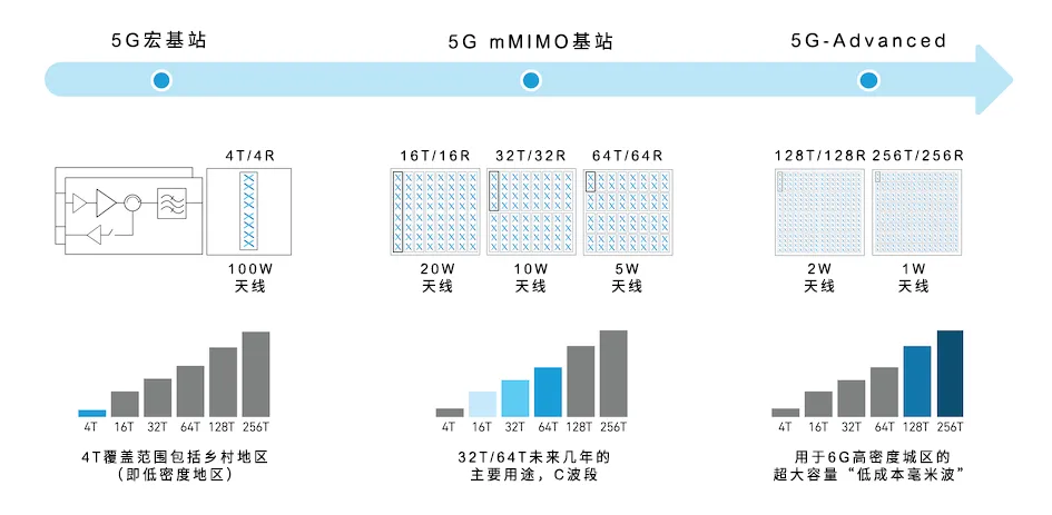 從4個(gè)到256個(gè)通道，GaN技術(shù)如何創(chuàng)新5G基站系統(tǒng)的緊湊設(shè)計(jì)