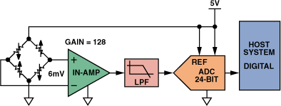 高性能、低成本電子秤的參考設(shè)計(jì)