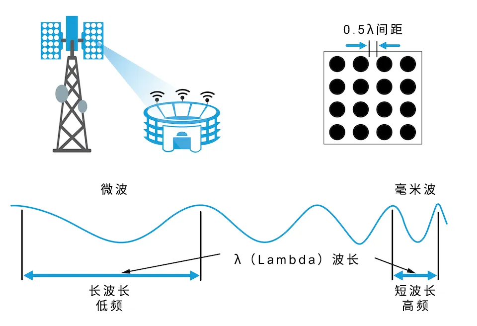 從4個(gè)到256個(gè)通道，GaN技術(shù)如何創(chuàng)新5G基站系統(tǒng)的緊湊設(shè)計(jì)