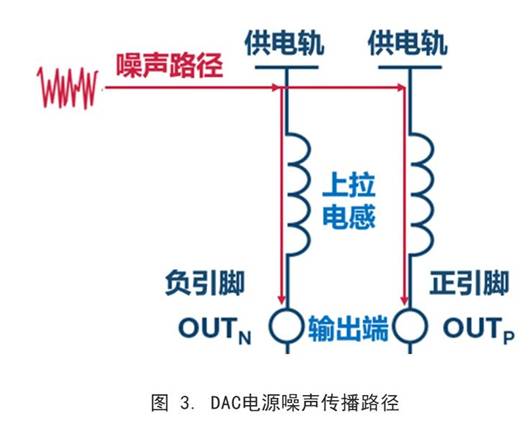 你知道DAC電源噪聲是怎么傳播的嗎？