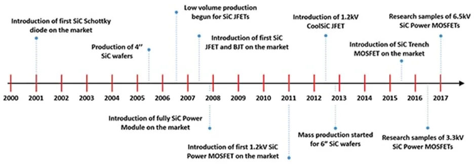 用第三代 SiC MOSFET設(shè)計(jì)電源性能和能效表現(xiàn)驚人！ 