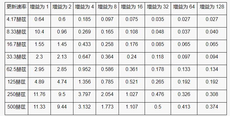 高性能、低成本電子秤的參考設(shè)計(jì)