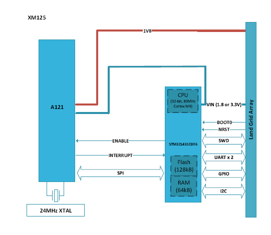 測量距離或運動時，您會考慮在設計中使用雷達嗎？