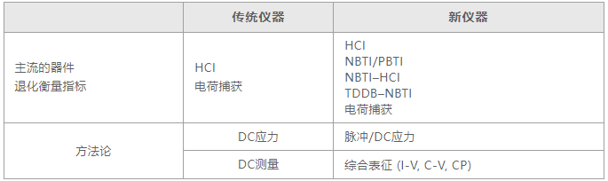 如何用4200A-SCS進(jìn)行晶圓級(jí)可靠性測(cè)試？