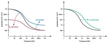  圖5.人體皮膚分層橫截面以及TMD和生物阻抗測量  考慮到生物阻抗分析的無創(chuàng)性，使用兩個金屬電極代表電氣傳感器，連接模擬前端(AFE)電路和患者皮膚。這個金屬與非金屬的接觸點是構(gòu)成整個電路的另一個關(guān)鍵部分，連接了AFE和人體電氣模型。電荷載體（電極中的電子和人體內(nèi)的離子）之間的相互作用可能對這些傳感器的性能產(chǎn)生重大影響，需要根據(jù)每種應用進行具體考慮。首先，金屬與離子溶液接觸的相互作用導致金屬表面附近溶液中離子濃度的局部變化。這種現(xiàn)象會改變電極下方區(qū)域的電荷中性，導致金屬周圍的電解質(zhì)電位與溶液其余部分不同，從而在金屬和電解質(zhì)主體之間產(chǎn)生一個電位差，即常說的“半電池電位”。其次，注入電流的直流分量會導致電極極化。  表1.各種電極類型和相應的半電池電位  金屬及反應  半電池電位(V)  Al → Al3+ + 3e- Al → Al3+ + 3e-  –1.706 –1.706  Ni → Ni2+ + 2e- Ni → Ni2+ + 2e-  –0.230 -0.230  H2 → 2H+ + 2e- H2 → 2H+ + 2e-  0.000 (by definition) 0.000（根據(jù)定義）  Ag + Cl- → AgCl + e- Ag + Cl- → AgCl + e-  +0.223 +0.223  Ag → Ag+ + e- Ag → Ag+ + e-  +0.799 +0.799  Au → Au+ + e- Au → Au+ + e-  +1.680 +1.680  這是一種不良現(xiàn)象，往往導致電極性能下降。這些考量表明，電極也需要定義適當?shù)碾姎饽Ｐ停▍⒁妶D6）。我們可以將干電極表示為具有三個串聯(lián)元件的電路：一個用于模擬半電池電位(EHC)的直流電源；一個用于模擬金屬和非金屬（人體）之間接觸的RC并聯(lián)電池(Rd||Cd)；以及一個用于模擬電極金屬的電阻Rs。