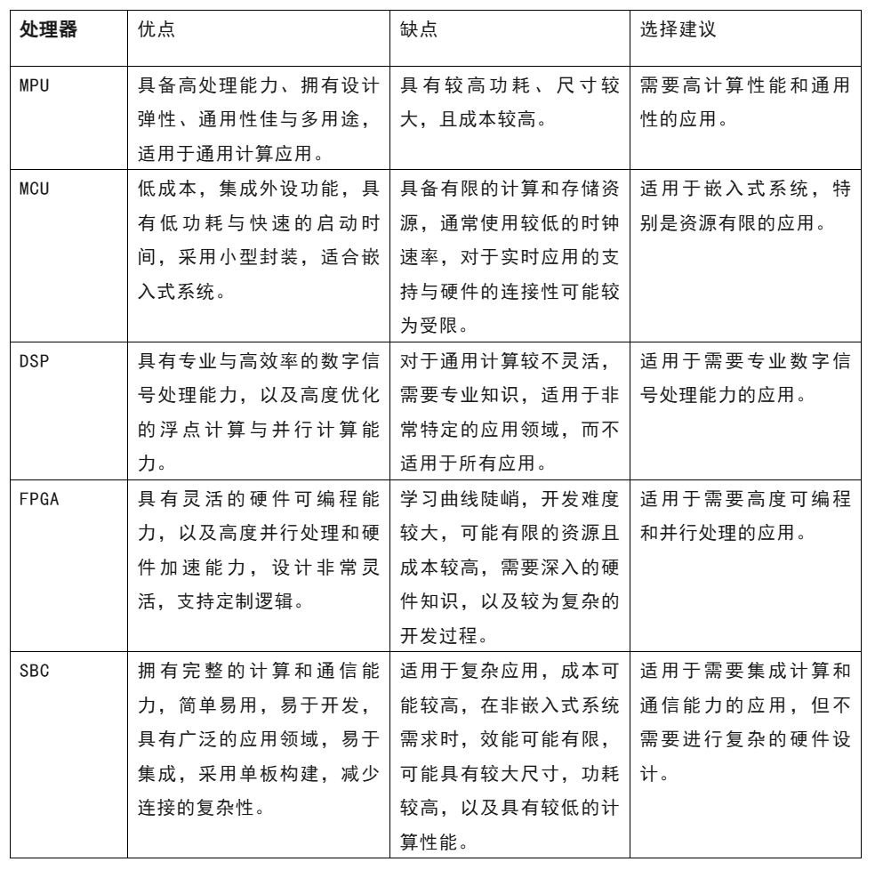 開(kāi)發(fā)嵌入式系統(tǒng) 這五種微處理器該怎么選？