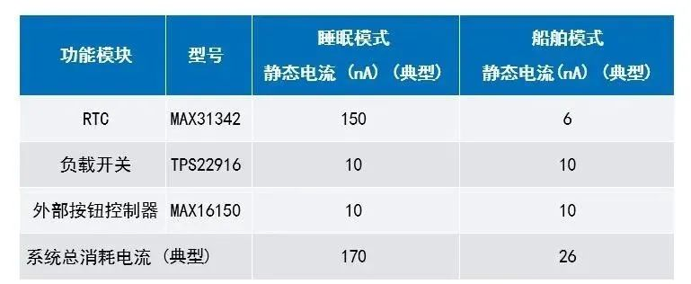 讓IoT傳感器節(jié)點更省電：一種新方案，令電池壽命延長20%！