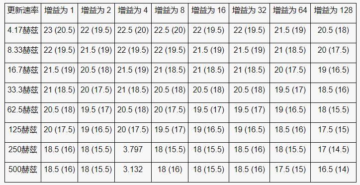 高性能、低成本電子秤的參考設(shè)計(jì)