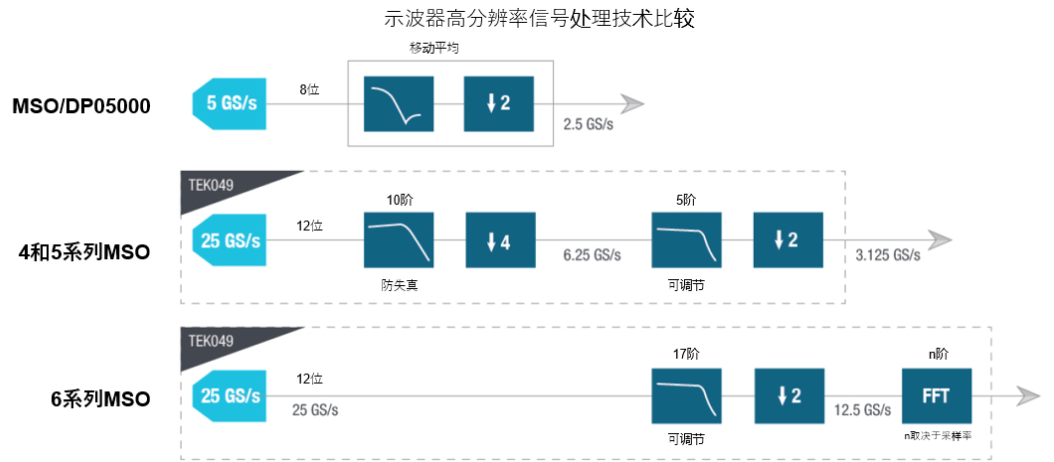 示波器12bit“芯”趨勢，如何實(shí)現(xiàn)更高測量精度？