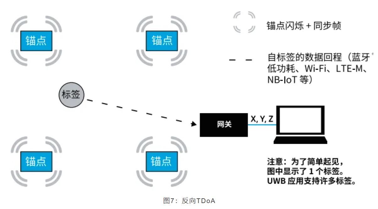 『這個知識不太冷』如何為你的應用選擇UWB的拓撲結構？