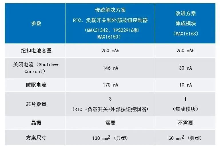 讓IoT傳感器節(jié)點更省電：一種新方案，令電池壽命延長20%！