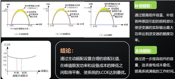 逆變器最佳組串及容配比設(shè)計