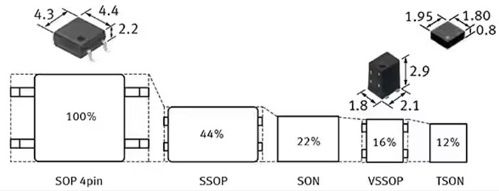 如何使用 SSR 實現(xiàn)可靠都的、可快速開關(guān)的低損耗半導(dǎo)體自動測試設(shè)備