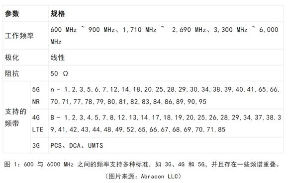 既要支持5G 頻帶又要支持傳統(tǒng)頻帶？你需要一個(gè)這樣的天線！