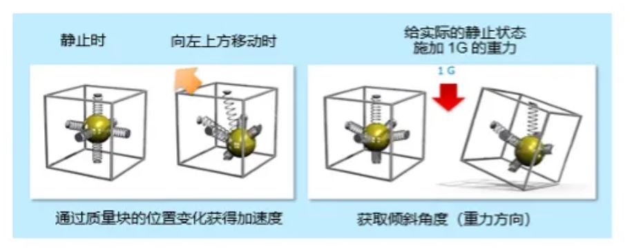 加速度傳感器的工作原理