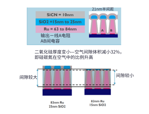 半大馬士革集成中引入空氣間隙結(jié)構(gòu)面臨的挑戰(zhàn)