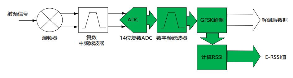 E-RSSI技術助力更精確的短距離測距應用