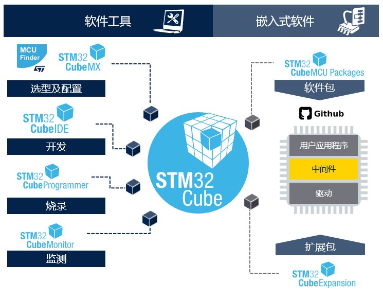 STM32開發(fā)者社區(qū)：從這里開啟你的STM32之旅！小白和PRO都友好