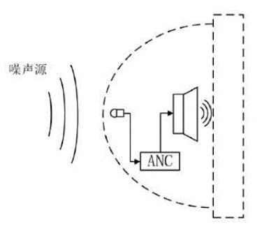 主動(dòng)降噪系統(tǒng)的原理及設(shè)計(jì)要點(diǎn)有哪些