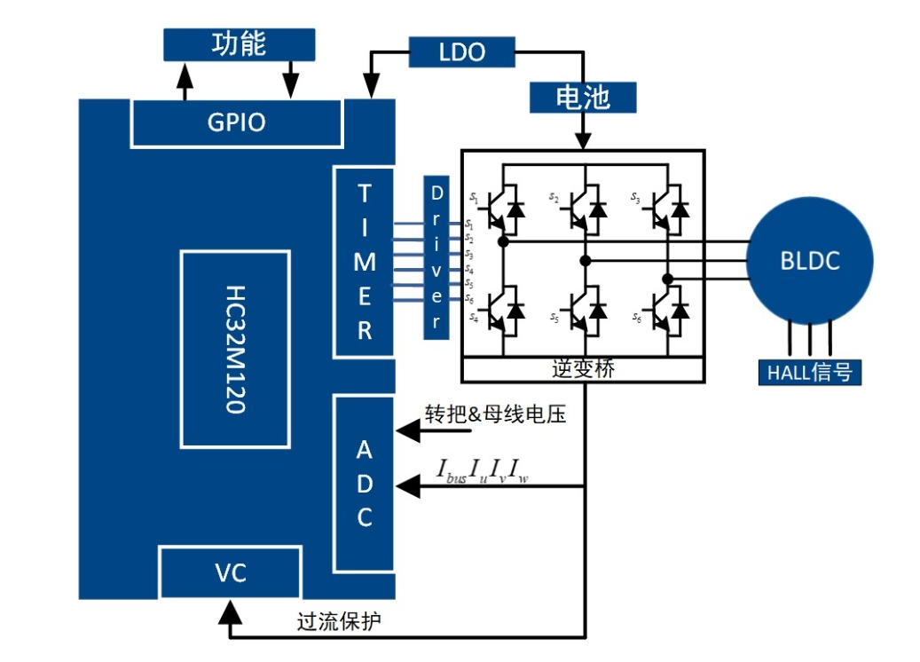 高精度FOC算法加持，電動(dòng)兩輪車控制器迎來(lái)高性能芯片方案