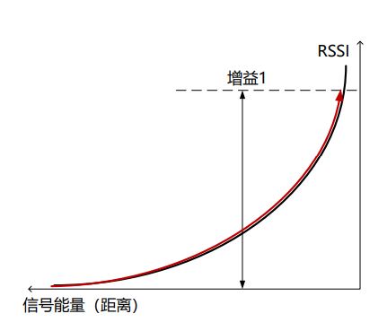 E-RSSI技術助力更精確的短距離測距應用