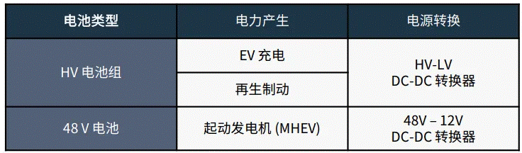 關于汽車48V電氣架構，這些趨勢值得了解