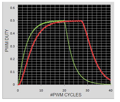 通過(guò)模擬減法消除 PWM DAC 紋波(2)