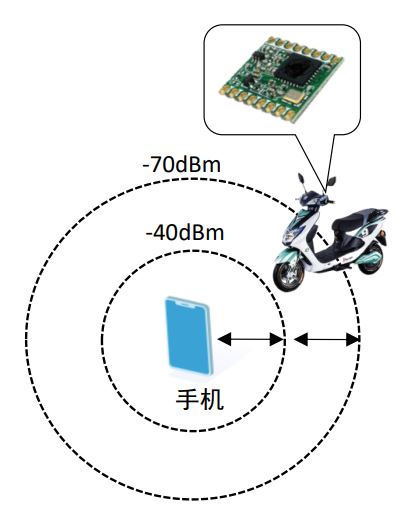 E-RSSI技術助力更精確的短距離測距應用