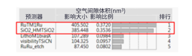 半大馬士革集成中引入空氣間隙結(jié)構(gòu)面臨的挑戰(zhàn)