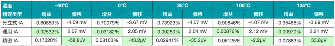 對比雙電源分立式和集成式儀表放大器