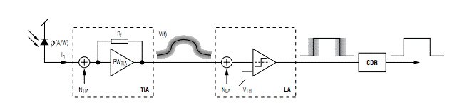 如何估算光接收機(jī)的光學(xué)靈敏度？